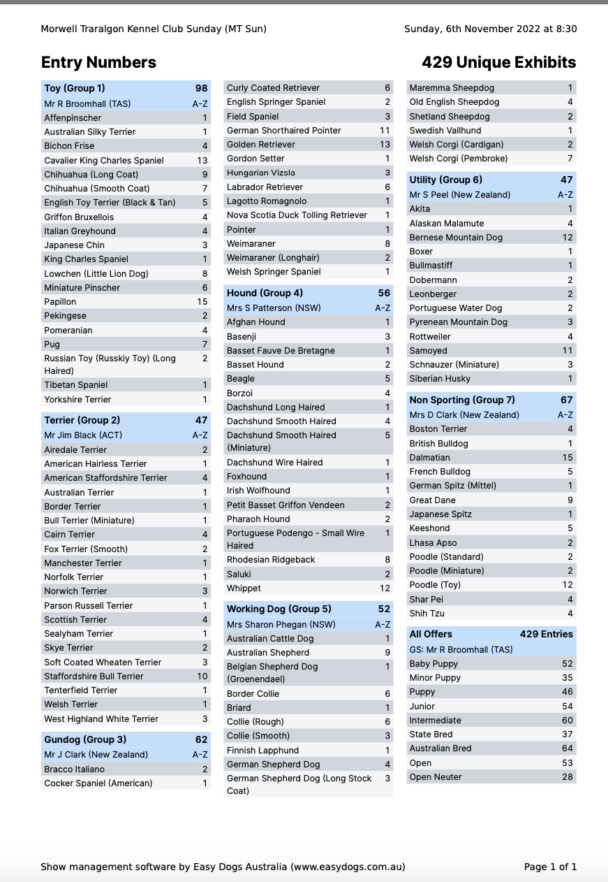 Morwell Traralgon Kennel Club (VIC) Show Results Dogz Online